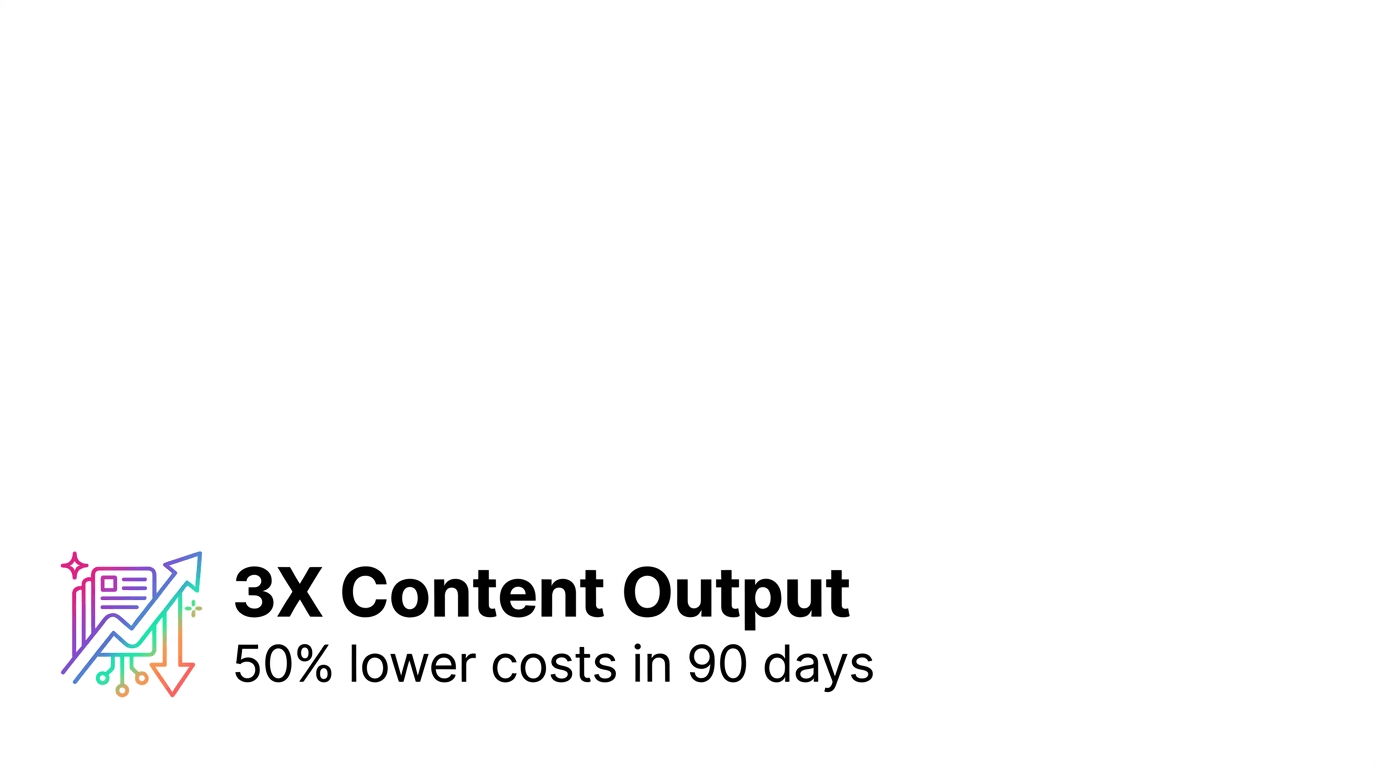 Case Study: 3X Content Output with 50% Lower Costs in 90 Days