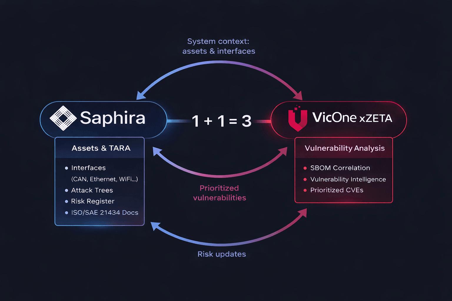 From Vulnerability Signals to Living TARA: The Saphira × VicOne Partnership