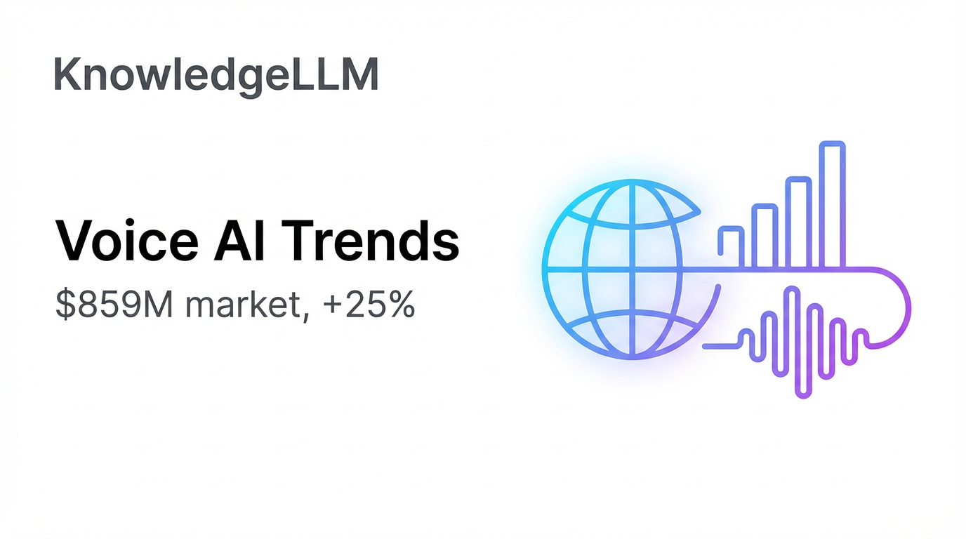 Voice AI Market: $859.7M in 2025, Growing 25% Annually